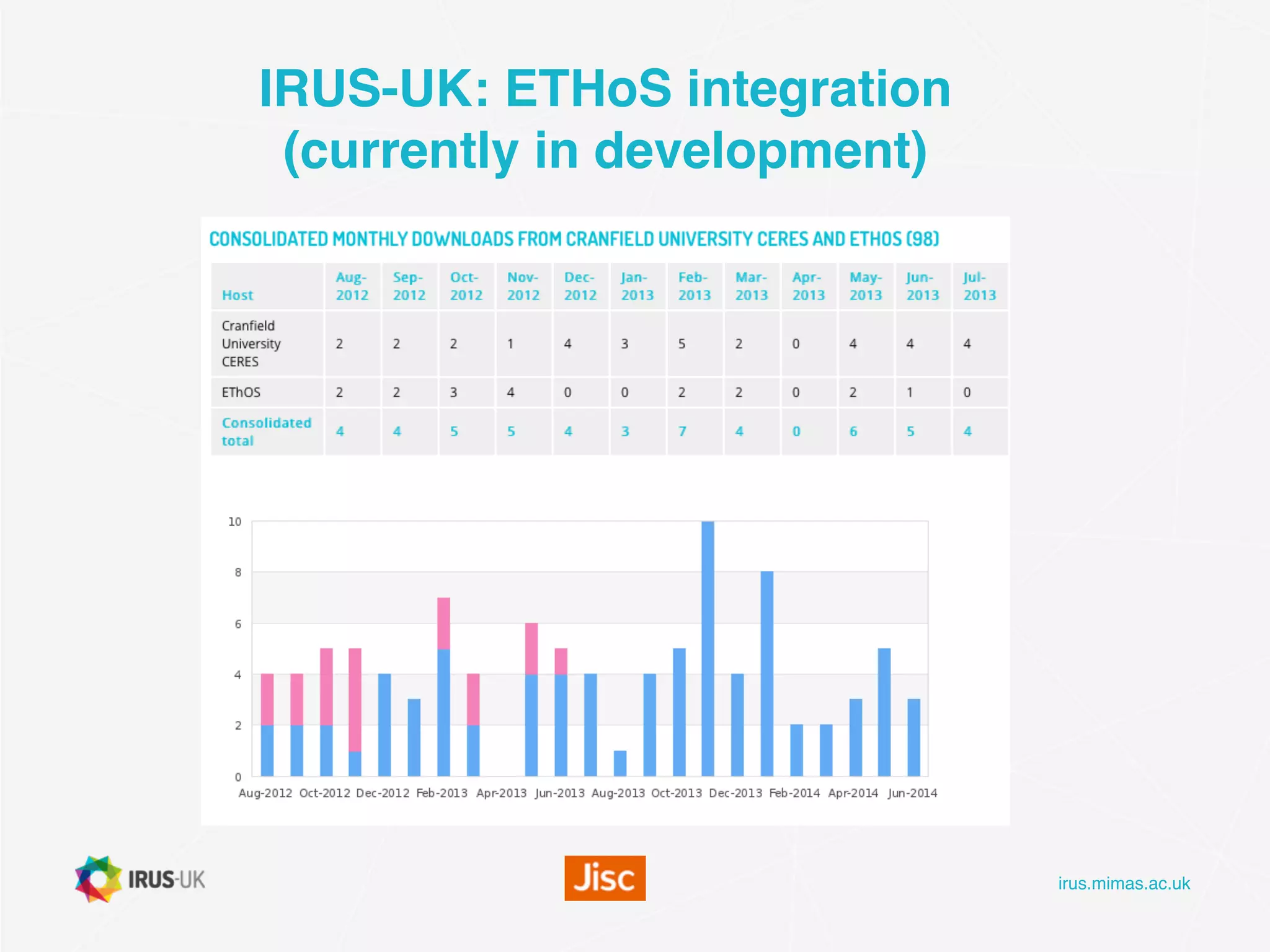irus.mimas.ac.uk
IRUS-UK: ETHoS integration 
(currently in development)
 