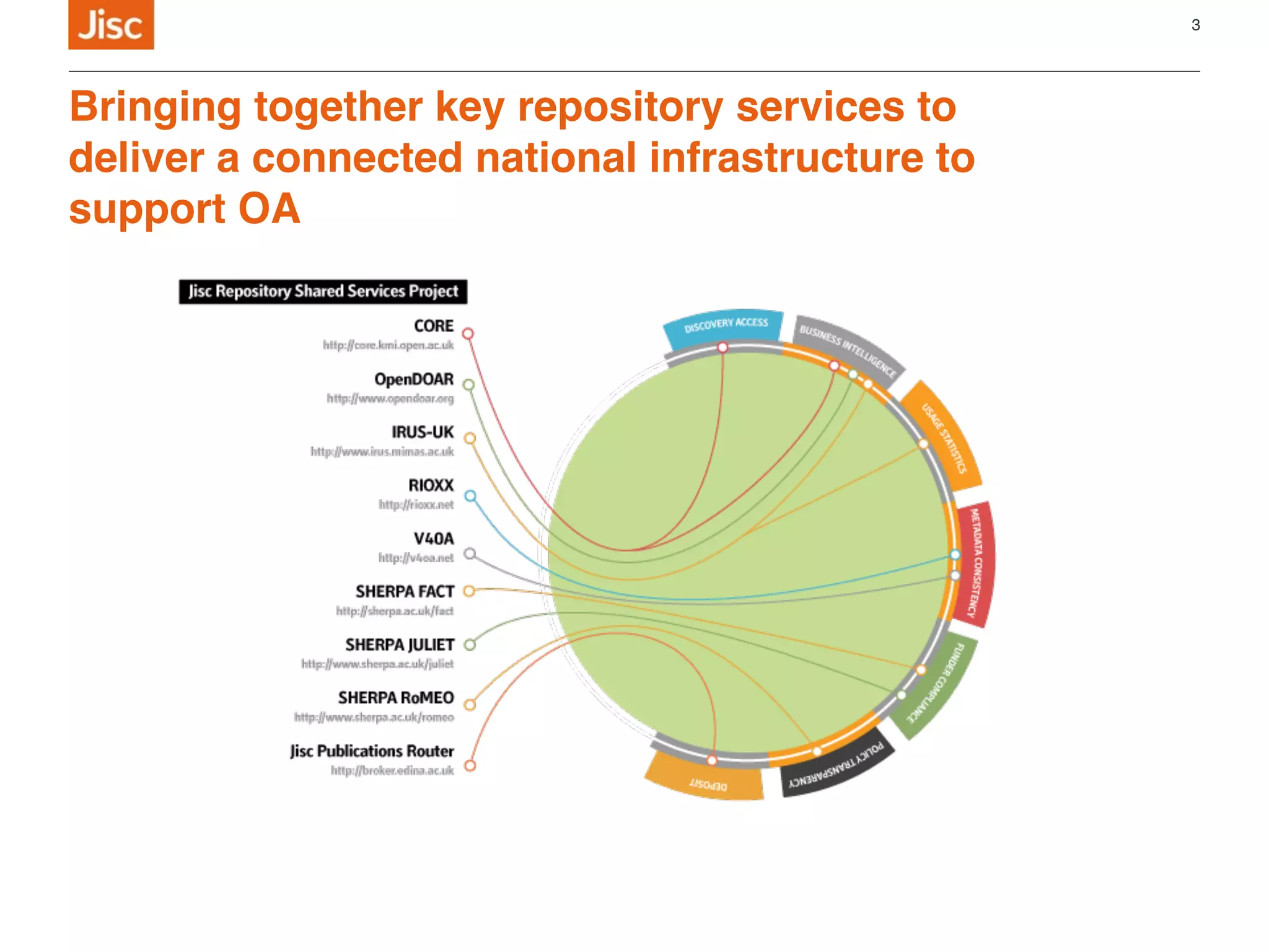 Bringing together key repository services to
deliver a connected national infrastructure to
support OA
3
 