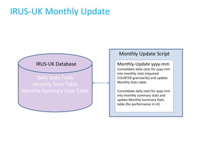 Monthly-Update yyyy-mm
Consolidate daily stats for yyyy-mm
into monthly stats (required
COUNTER granularity) and update
Monthly Stats table
Consolidate daily stats for yyyy-mm
into monthly summary stats and
update Monthly Summary Stats
table (for performance in UI)
Daily Stats Table
Monthly Stats Table
Monthly Summary Stats Table
IRUS-UK Database
Monthly Update Script
IRUS-UK Monthly Update
 