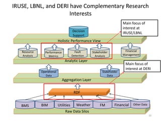 IRUSE, LBNL, and DERI have Complementary Research
                      Interests
                                                                          Main focus of
                                                                          interest at
                                        Decision
                                                                          IRUSE/LBNL
                                        Support
                            Holistic Performance View

   Resource      Performance              Fault      Stakeholder           Financial
   Analysis        Metrics              Detection      Analysis           Management
                                 Analytic Layer
                                                                           Main focus of
                                                                           interest at DERI
              Operational                                   Stakeholder
                 Data                                          Data
                               Aggregation Layer


                                         RDF


   BMS        BIM           Utilities      Weather        FM        Financial   Other Data

                                 Raw Data Silos
                                                                                             10
 