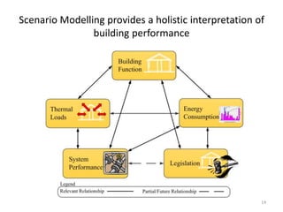 Scenario Modelling provides a holistic interpretation of
                building performance




                                                       14
 