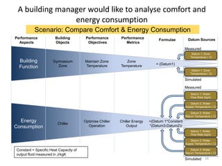 A building manager would like to analyse comfort and
                energy consumption
          Scenario: Compare Comfort & Energy Consumption
Performance            Building         Performance       Performance           Formulae          Datum Sources
  Aspects              Objects           Objectives         Metrics
                                                                                                Measured
                                                                                                    Datum 1: Zone
                                                                                                   Temperature ( C)
  Building           Gymnasium         Maintain Zone         Zone
                       Zone            Temperature        Temperature         = (Datum1)
  Function
                                                                                                    Datum 1: Zone
                                                                                                   Temperature ( C)

                                                                                                Simulated

                                                                                                Measured
                                                                                                   Datum 1: Water
                                                                                                   Flow Rate (kg/s)

                                                                                                   Datum 2: Water
                                                                                                Supply Temperature ( C)

                                                                                                    Datum 3: Water
                                                                                                Return Temperature ( C)
  Energy                               Optimise Chiller   Chiller Energy   =(Datum 1*Constant
                        Chiller
Consumption                              Operation           Output        *(Datum3-Datum2))
                                                                                                   Datum 1: Water
                                                                                                   Flow Rate (kg/s)

                                                                                                   Datum 2: Water
                                                                                                Supply Temperature ( C)

Constant = Specific Heat Capacity of                                                                Datum 3: Water
                                                                                                Return Temperature ( C)
output fluid measured in J/kgK
                                                                                                Simulated 16
 