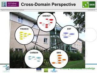 Cross-Domain Perspective
Digital Enterprise Research Institute                                             www.deri.ie



                                                 ENERGY




                              FINANCE                            ERP




                                        CARBON            BMS




                                                            Enabling Networked Knowledge
 