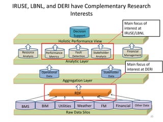 IRUSE, LBNL, and DERI have Complementary Research
                      Interests
                                        ...