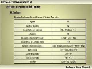 SISTEMA OPERATIVO WINDOWS XP Profesora: Maite Olmedo J.  El Teclado   Métodos abreviados del Teclado   Métodos fundamentales a utilizar en el Sistema Operativo:  Herramientas de Colaboración Digital Ayuda  F1  Cambiar Nombre  F2  Buscar todos los archivos  (F3),  (Windows + F)  Actualizar  F5  Selección del panel a trabajar  F6, Tab y Ctrl + Tab  Selección de la barra de menú  F10  Función del clic secundario  (Tecla de aplicación ) y (Ctrl + Shift + F10)  Botón inicio (Ctrl+ Esc), (Windows) Cerrar Explorador Ctrl + W  Seleccionar todo Ctrl + E Eliminar (Ctrl + D)  o (Supr) 