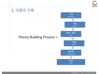사용자융합리서치 | WEEK 2 : Scientific Research
Theory Building Process =
가설
hypothesis
사실
facts
법칙, 정리
law
이론
theory
대이론
Meta-theory
진리
truth
6. 이론의 구축
 