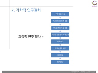 사용자융합리서치 | WEEK 2 : Scientific Research
과학적 연구 절차 =
연구주제 선정
기존 연구와 이론 검토
연구문제와 가설 정립
적절한 방법론과 조사설계
자료수집
자료분석과 해석
결과보고
반복연구
7. 과학적 연구절차
 