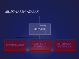 IRUZKINAREN ATALAK

IRUZKINA

IDENTIFIKAZIOA

AZTERKETA
FORMALA

AZTERKETA
ESTETIKOA

 