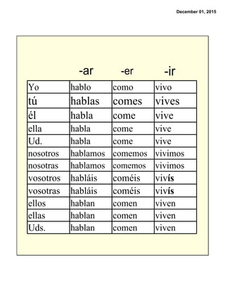 December 01, 2015
-ar -er -ir
Yo hablo como vivo
tú hablas comes vives
él habla come vive
ella habla come vive
Ud. habla come vive
nosotros hablamos comemos vivimos
nosotras hablamos comemos vivimos
vosotros habláis coméis vivís
vosotras habláis coméis vivís
ellos hablan comen viven
ellas hablan comen viven
Uds. hablan comen viven
 