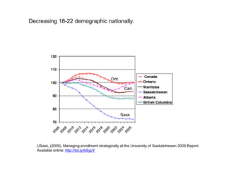 Decreasing 18-22 demographic nationally.
USask, (2009). Managing enrollment strategically at the University of Saskatchewan 2009 Report.
Available online: http://bit.ly/Ik8ypY
 