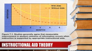 INSTRUCTIONAL AID THEORY
 