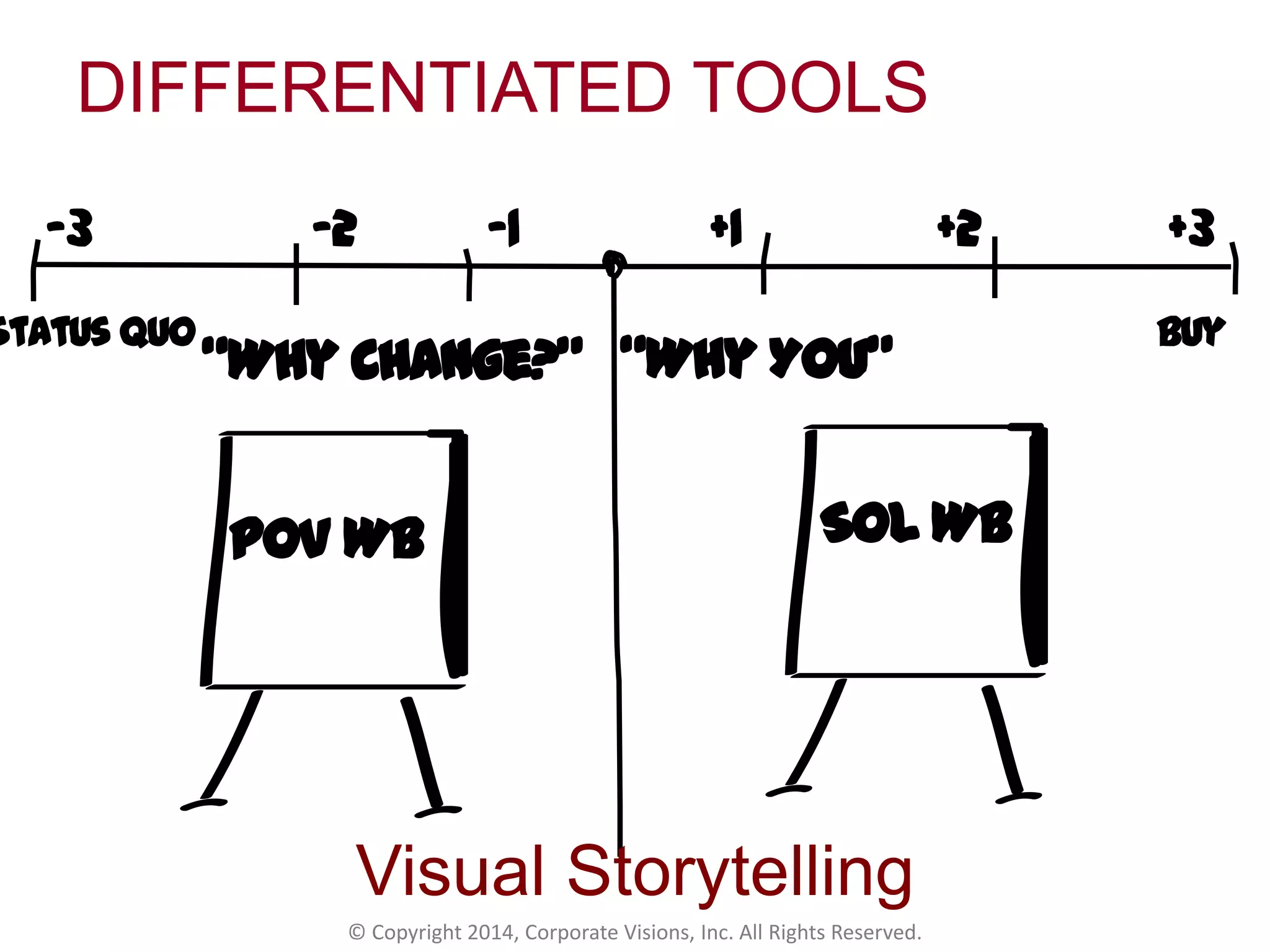 Status Quo Buy
“Why Change?” “Why You”
-3 -1 +1 +2 +3-2
POV WB SOL WB
Visual Storytelling
DIFFERENTIATED TOOLS
© Copyright 2014, Corporate Visions, Inc. All Rights Reserved.
 