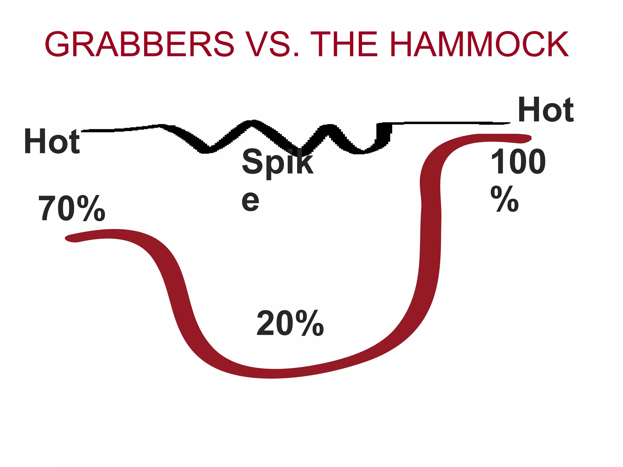 70%
20%
100
%
Hot
Spik
e
Hot
GRABBERS VS. THE HAMMOCK
 