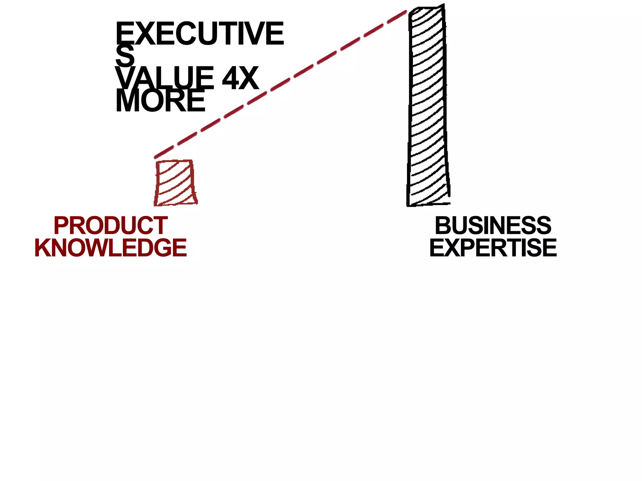 PRODUCT
KNOWLEDGE
BUSINESS
EXPERTISE
EXECUTIVE
S
VALUE 4X
MORE
 