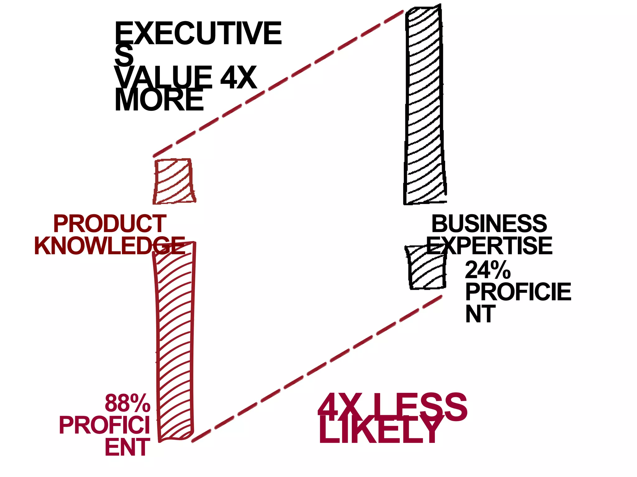 EXECUTIVE
S
VALUE 4X
MORE
88%
PROFICI
ENT
24%
PROFICIE
NT
4X LESS
LIKELY
PRODUCT
KNOWLEDGE
BUSINESS
EXPERTISE
 