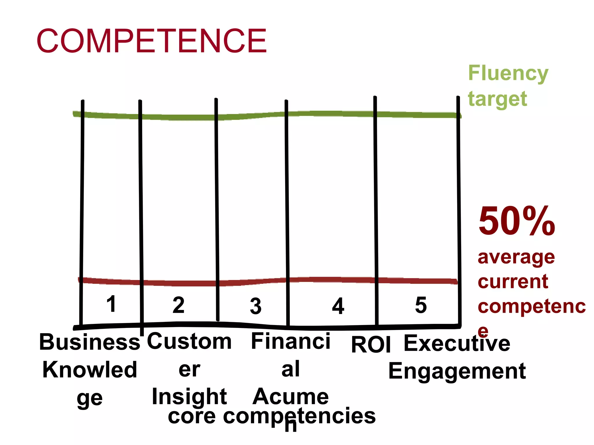 Business
Knowled
ge
Custom
er
Insight
Financi
al
Acume
n
ROI Executive
Engagement
COMPETENCE
50%
average
current
competenc
e
Fluency
target
core competencies
1 2 3 4 5
 