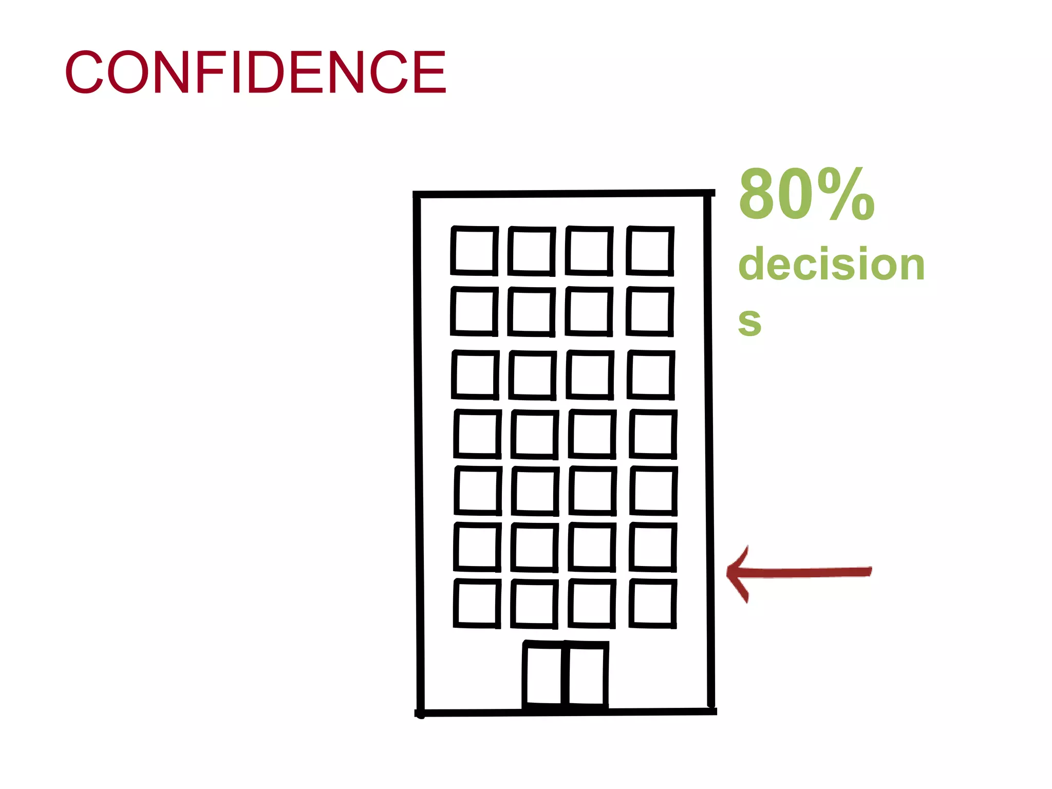 80%
decision
s
CONFIDENCE
 