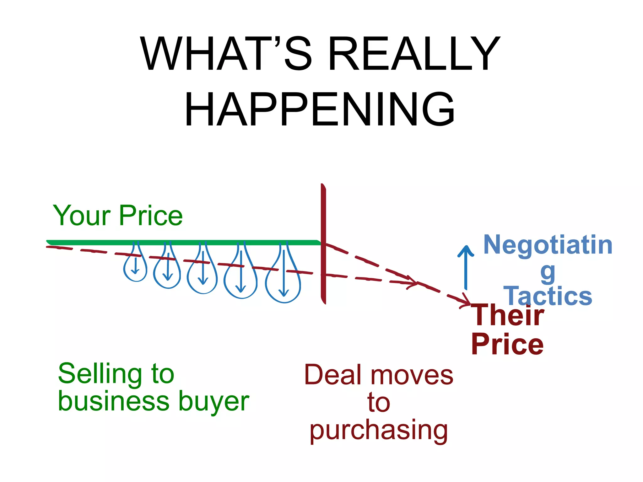 Your Price
Their
Price
WHAT’S REALLY
HAPPENING
Negotiatin
g
Tactics
Selling to
business buyer
Deal moves
to
purchasing
 