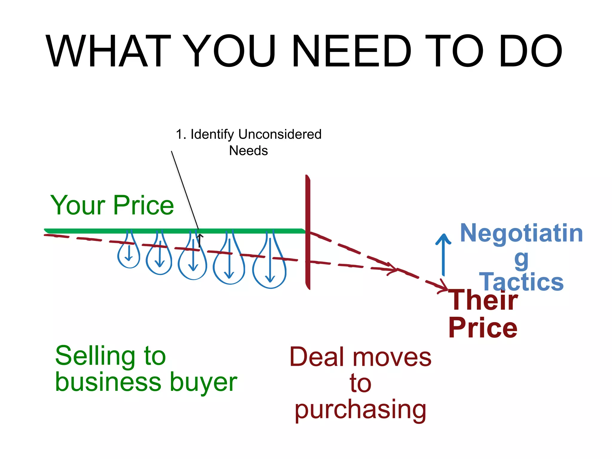 Your Price
Their
Price
WHAT YOU NEED TO DO
Negotiatin
g
Tactics
Selling to
business buyer
Deal moves
to
purchasing
1. Identify Unconsidered
Needs
 