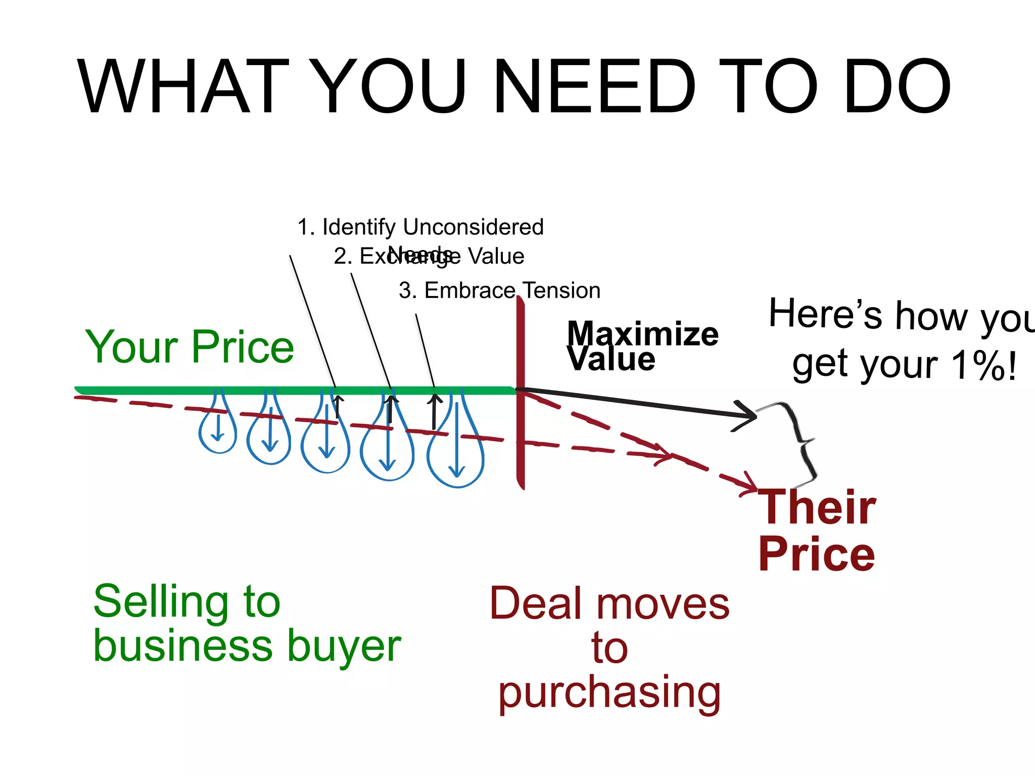 Your Price
Their
Price
WHAT YOU NEED TO DO
Selling to
business buyer
Deal moves
to
purchasing
1. Identify Unconsidered
Needs2. Exchange Value
3. Embrace Tension
Maximize
Value
 