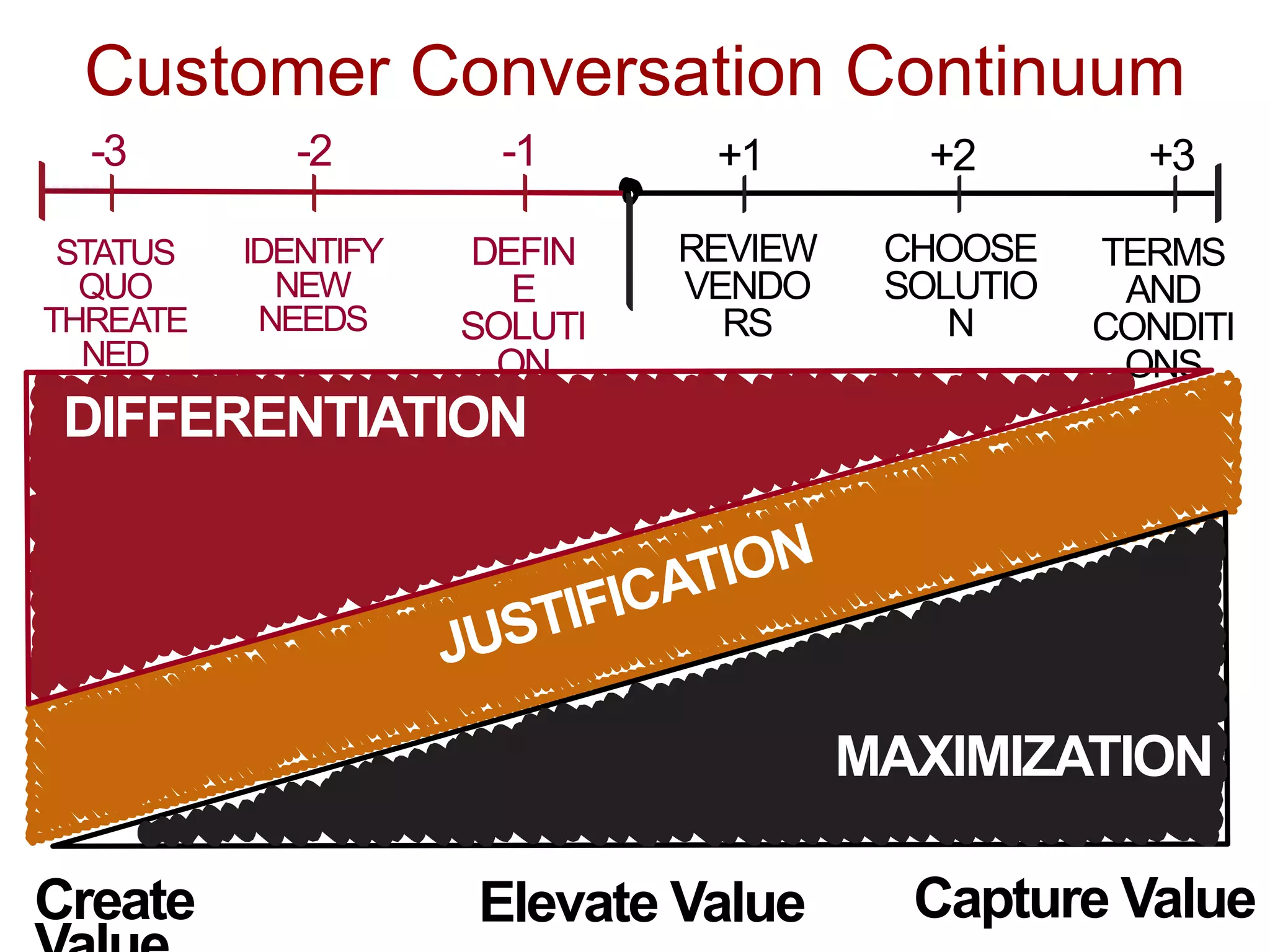 STATUS
QUO
THREATE
NED
DEFIN
E
SOLUTI
ON
REVIEW
VENDO
RS
CHOOSE
SOLUTIO
N
-3 -1 +1 +2 +3-2
TERMS
AND
CONDITI
ONS
DIFFERENTIATION
IDENTIFY
NEW
NEEDS
MAXIMIZATION
Customer Conversation Continuum
Create Elevate Value Capture Value
 
