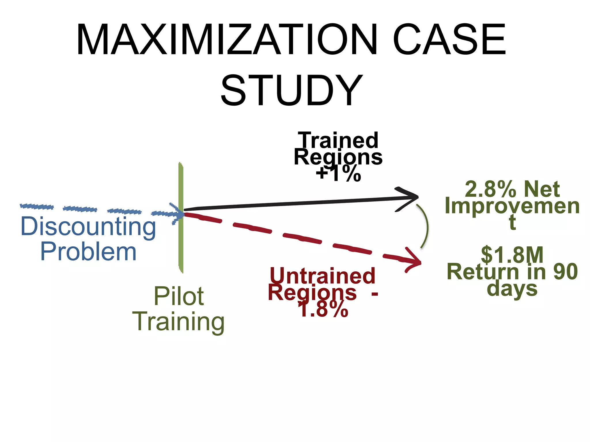 MAXIMIZATION CASE
STUDY
Untrained
Regions -
1.8%
Pilot
Training
Trained
Regions
+1%
2.8% Net
Improvemen
t
$1.8M
Return in 90
days
Discounting
Problem
 
