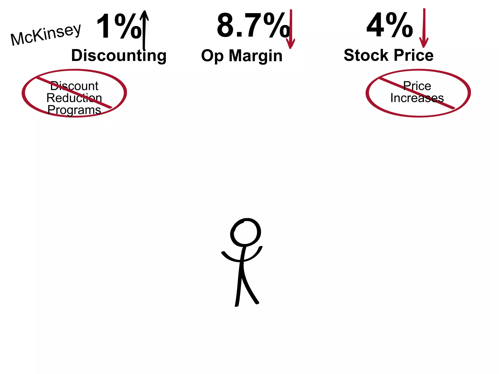 1% 4%
Discounting Stock Price
8.7%
Op Margin
Discount
Reduction
Programs
Price
Increases
 