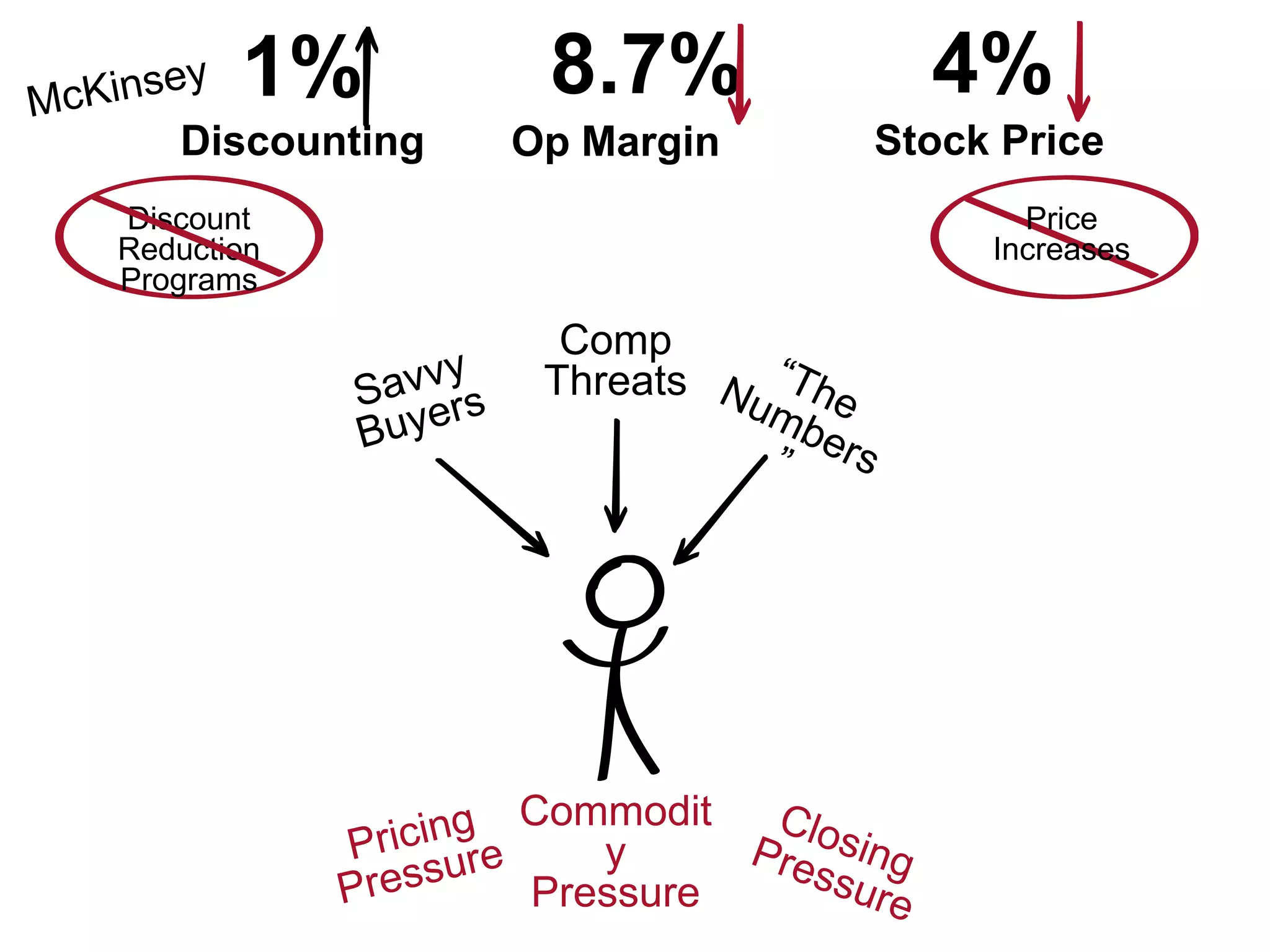1% 4%
Discounting Stock Price
Comp
Threats
Commodit
y
Pressure
8.7%
Op Margin
Discount
Reduction
Programs
Price
Increases
 
