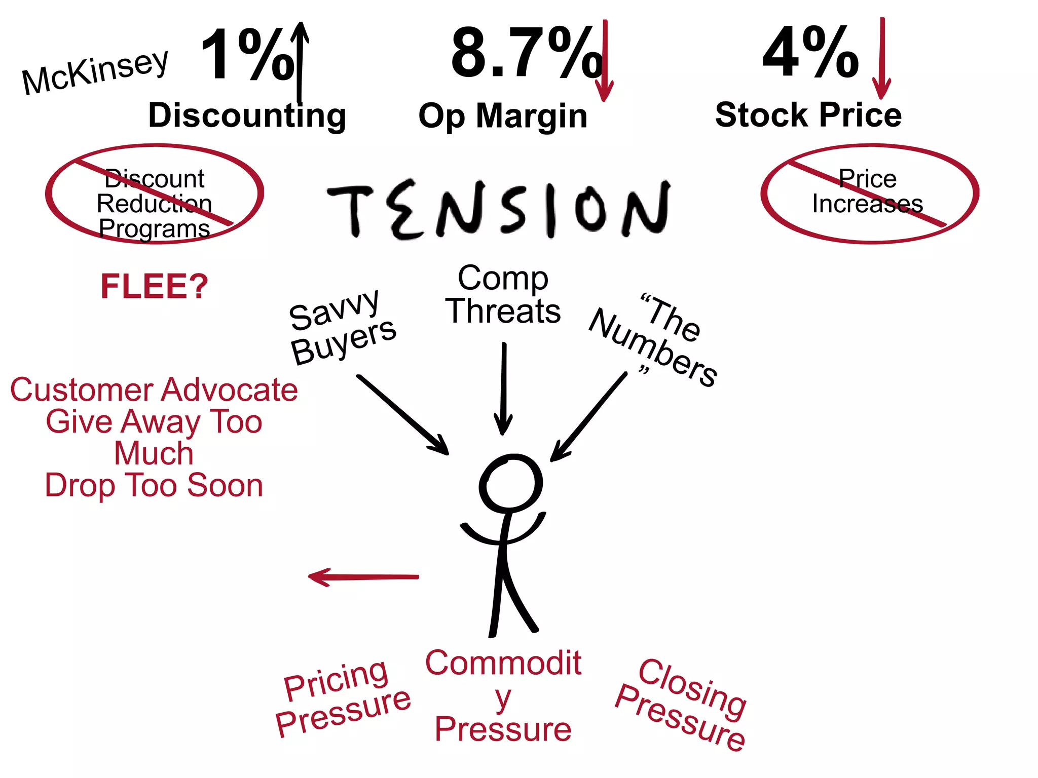 1% 4%
Discounting Stock Price
Comp
Threats
Commodit
y
Pressure
FLEE?
Customer Advocate
Give Away Too
Much
Drop Too Soon
8.7%
Op Margin
Discount
Reduction
Programs
Price
Increases
 