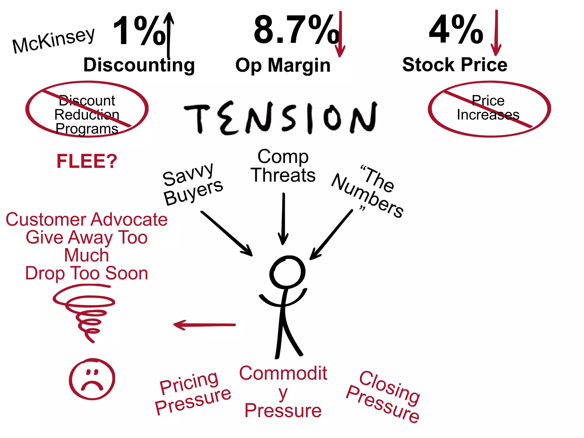 1% 4%
Discounting Stock Price
Comp
Threats
Commodit
y
Pressure
FLEE?
Customer Advocate
Give Away Too
Much
Drop Too Soon
8.7%
Op Margin
Discount
Reduction
Programs
Price
Increases
 