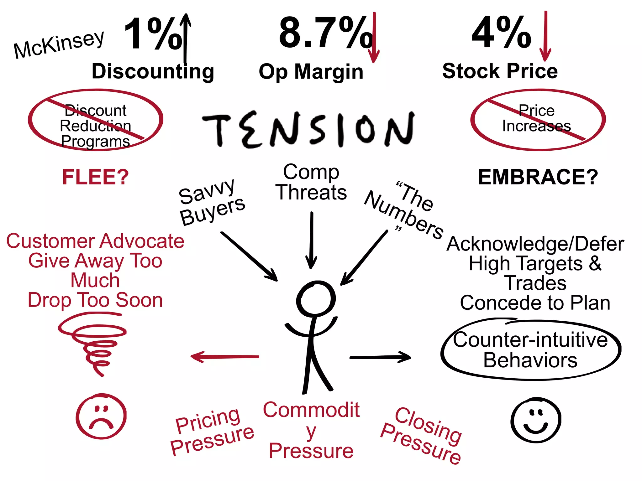 Price
Increases
Discount
Reduction
Programs
1% 4%
Discounting Stock Price
Comp
Threats
Commodit
y
Pressure
EMBRACE?FLEE?
Customer Advocate
Give Away Too
Much
Drop Too Soon
Acknowledge/Defer
High Targets &
Trades
Concede to Plan
Counter-intuitive
Behaviors
8.7%
Op Margin
 