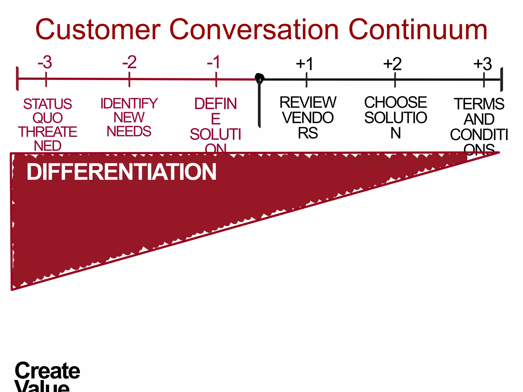 STATUS
QUO
THREATE
NED
DEFIN
E
SOLUTI
ON
REVIEW
VENDO
RS
CHOOSE
SOLUTIO
N
-3 -1 +1 +2 +3-2
TERMS
AND
CONDITI
ONS
DIFFERENTIATION
IDENTIFY
NEW
NEEDS
Customer Conversation Continuum
Create
 