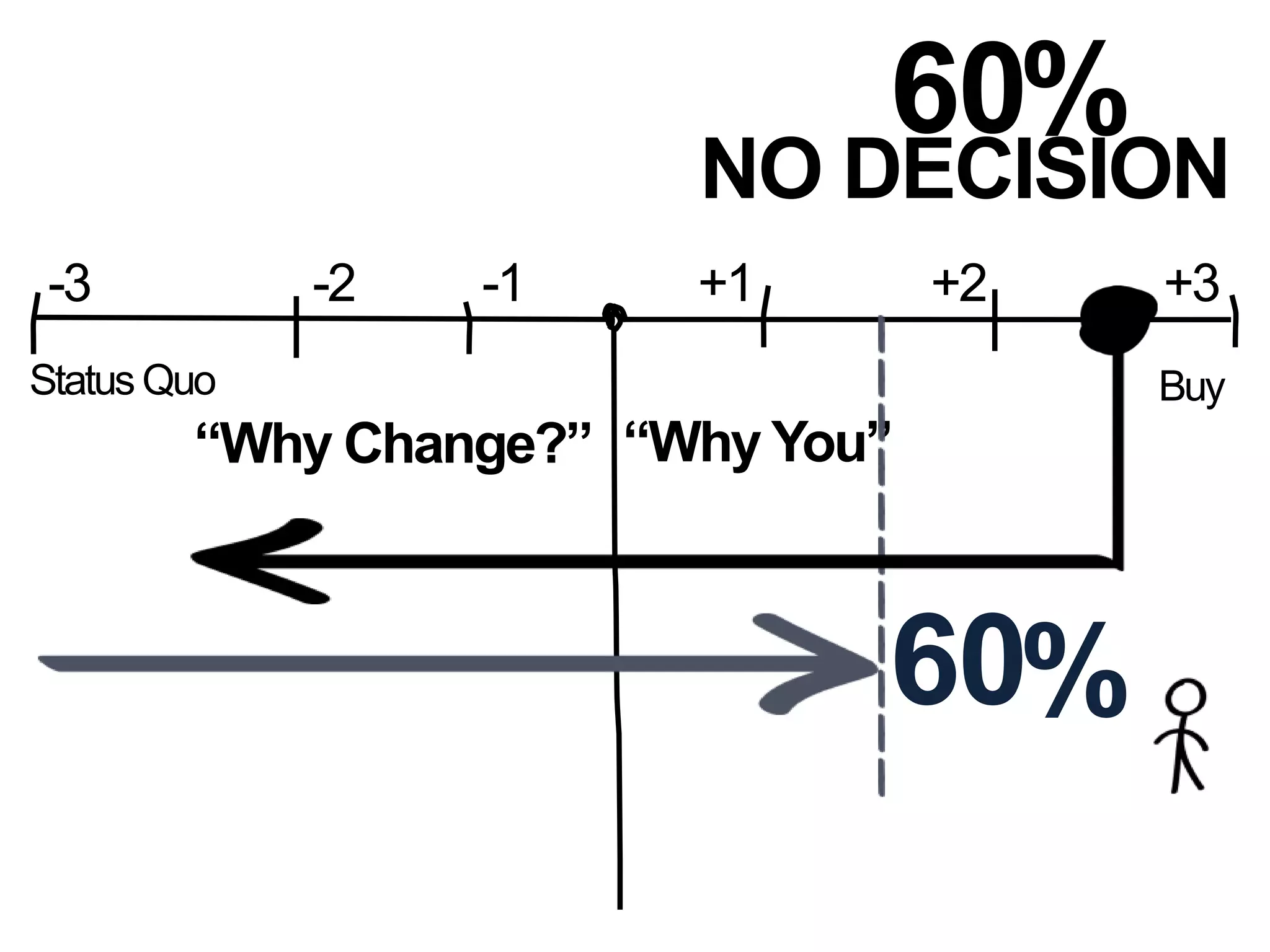 Status Quo Buy
60
“Why Change?” “Why You”
%
-3 -1 +1 +2 +3-2
NO DECISION
60
%
 
