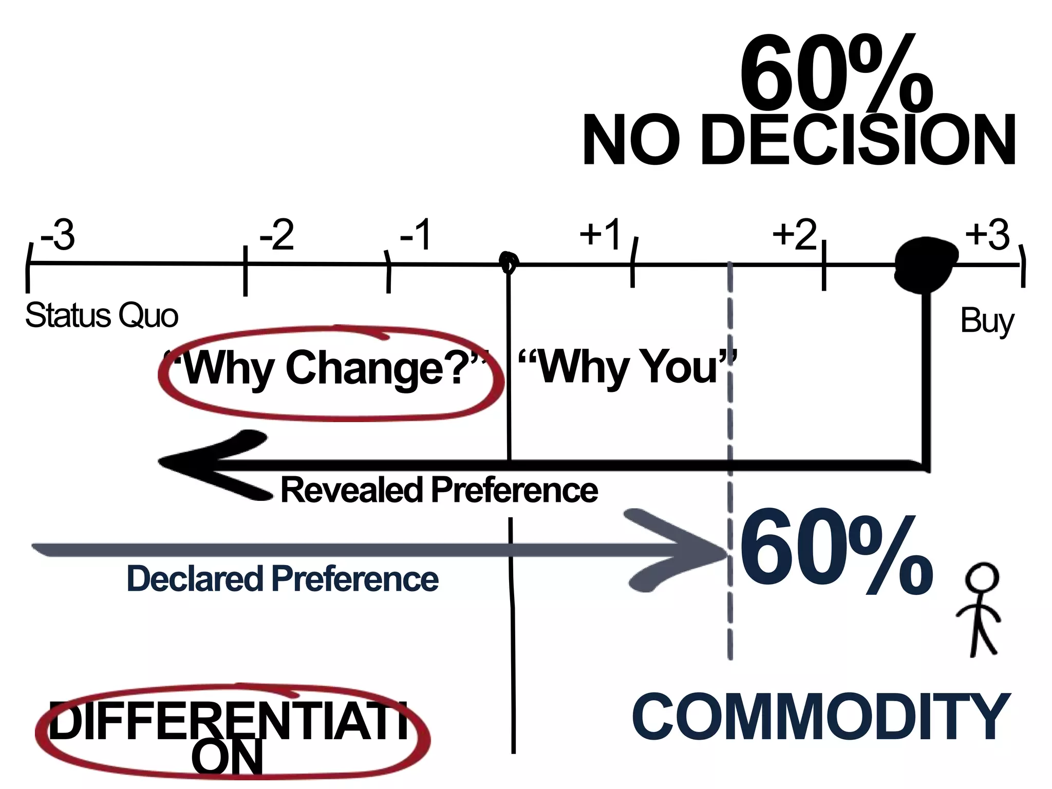 DeclaredPreference
RevealedPreference
DIFFERENTIATI
ON
COMMODITY
Status Quo Buy
60
“Why Change?” “Why You”
%
-3 -1 +1 +2 +3-2
NO DECISION
60
%
 