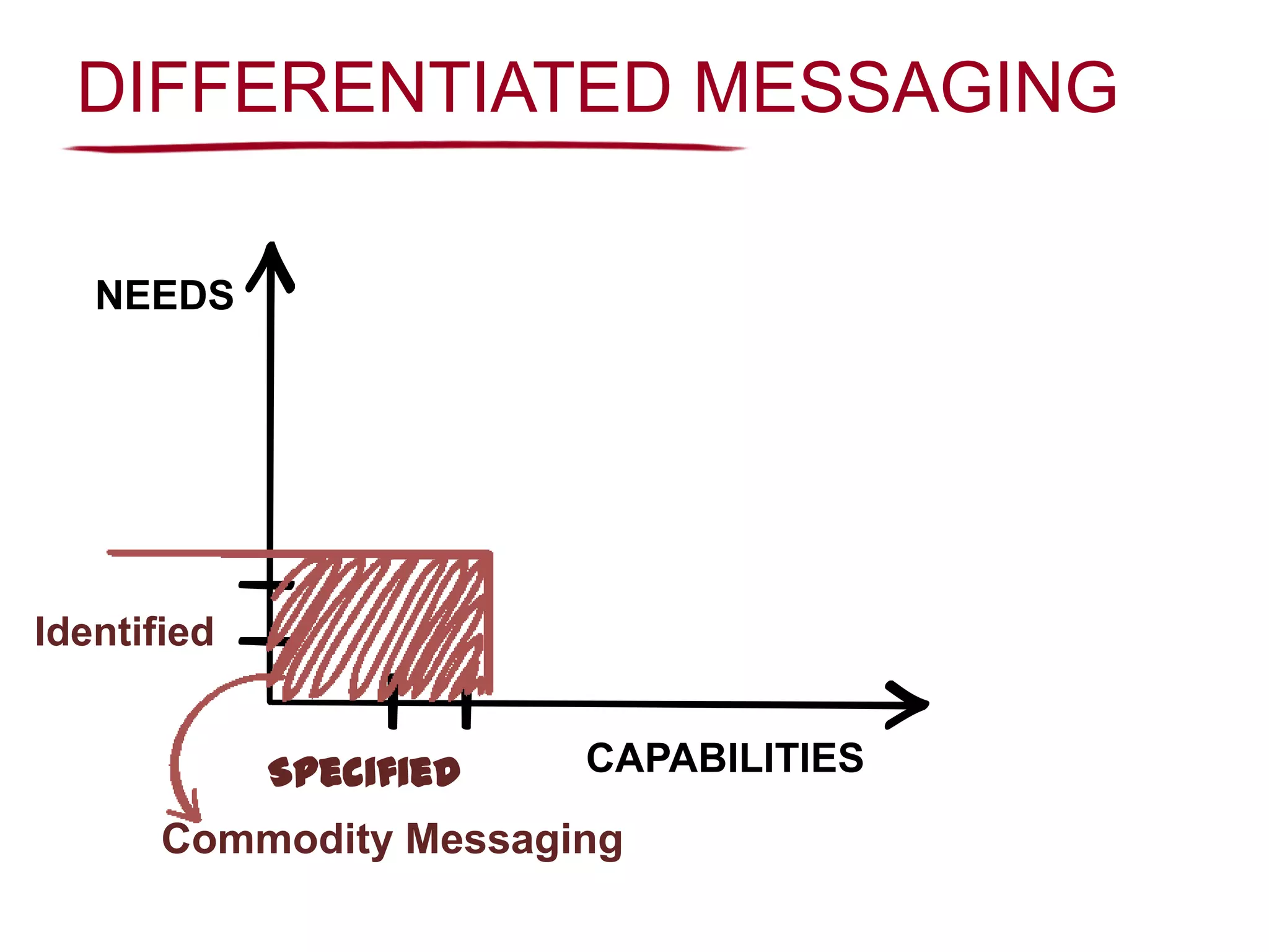 Identified
NEEDS
CAPABILITIESSpecified
Commodity Messaging
DIFFERENTIATED MESSAGING
 