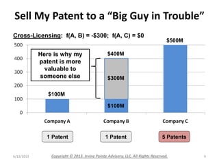 6/13/2013 Copyright © 2013. Irvine Pointe Advisory, LLC. All Rights Reserved. 9
Sell My Patent to a “Big Guy in Trouble”
1...