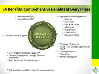 SA Benefits: Comprehensive Benefits at Every Phase
              New Version Rights                         Deployment Planning Services: *
              Spread Payments*                                Desktop
                                                              SharePoint
                                                              Lync & Exchange
                                                              SQL Server
                                                              Public Cloud
                                                              Private Cloud
 Extended Hotfix Support                                      Developer Tools



                                                         Windows 7 Enterprise
                                                         MDOP – MS Desktop Optimization
                                                         Pack *
                                                         Training Vouchers *
     24x7 Problem Resolution Support*
                                                         E-Learning
     TechNet Subscription Through Software
     Assurance                                           Home Use Program
     Cold Backup for Disaster Recovery



   * Only available with Open Value licensing programs
 