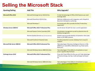 Selling the Microsoft Stack
Quoting/Selling                Add This                                          Why Upgrade?

Microsoft Office 2010          Microsoft Exchange Server 2010 & CALs             To take full advantage of Office 2010 features you need
                                                                                 Exchange 2010
                               Microsoft SharePoint 2010 & CALs                  Optimize collaboration with integration with Infopath &
                                                                                 document sharing & co-authoring
                               Microsoft Windows 7                               Purchasing with office provides the Best Productivity
                                                                                 experience!
Windows Server 2008 R2         Microsoft Office 2010 Professional Plus           Use the Server OS with the most current application

                               Microsoft System Center Essentials 2010           Virtualization management as well as physical server &
                                                                                 desktop management.
                               Remote Desktop Services (aka Terminal Services)   Another way to provide desktop virtualization that scales
                                                                                 better to the SMB customer.
                               Microsoft Forefront Protection Suite              Provides protection to server /desktop from viruses &
                                                                                 malware.
Microsoft SQL Server 2008 R2   Microsoft Office 2010 Professional Plus           Take advantage of Business Intelligence features in SQL
                                                                                 2008 R2 you need Office 2010 (Excel). E.g. Power pivot,
                                                                                 Slicers etc…
                               Microsoft Windows Server 2008 R2 & CALs           Take advantage of the ability to virtualization on your
                                                                                 server. Upsell to SQL Premium.
Exchange Server 2010           Microsoft Office 2010 Professional Plus           If you don’t have Office Pro Plus you can’t take advantage
                                                                                 of email archiving, mail tips, multi-exchange mail boxes
                                                                                 etc.


                               Microsoft Windows Server 2008 R2 & CALs           Take advantage of the ability to virtualization on your
                                                                                 server. Upsell to Exchange Premium.
 