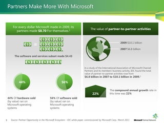 Partners Make More With Microsoft


       For every dollar Microsoft made in 2009, its
                                                                                    The value of partner-to-partner activities
         partners made $8.70 For themselves.1



                            =                                                                                     2009 $10.1 billion

                                                                                                                  2007 $6.8 billion

         The software and services subset made $4.43



                                                                              In a study of the International Association of Microsoft Channel
                                                                              Partners and its members’ business activity, IDC found the total
                                                                              value of partner-to-partner activities rose from
                                                                              $6.8 billion in 2007 to $10.1 billion in 2009.1

             44%                                       56%

                                                                                                       The compound annual growth rate in
                                                                                      22%              this time was 22%
    44% Of hardware sold                    56% Of software sold
    (by value) ran on                       (by value) ran on
    Microsoft operating                     Microsoft operating
    systems                                 systems



3     Source: Partner Opportunity in the Microsoft Ecosystem - IDC white paper, commissioned by Microsoft Corp., March 2011
 