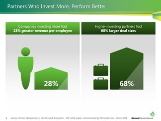 Partners Who Invest More, Perform Better


         Companies investing more had                                                    Higher-investing partners had
       28% greater revenue per employee                                                     68% larger deal sizes




                                      28%                                                                         68%



4    Source: Partner Opportunity in the Microsoft Ecosystem - IDC white paper, commissioned by Microsoft Corp., March 2011
 