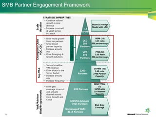 SMB Partner Engagement Framework

                                 STRATEGIC IMPERATIVES
                                 • Continue volume
                                   growth in core




            Reseller
                                                                                                   Shared Coverage




             Scale
                                   revenue
                                                                                                   Model with LAR
                                 • Increase cross-sell                                     13
                                   & upsell across                                      Partners
                                   MS stack

                                 • Drive more growth                                                  BDM (10)




                                                            ~600 Unique Partners
            Champions Clubs
                                   from top partners                                      CCC       1:35 ratio
                                 • Grow Cloud                                             286    350 partners cap.
               VCC, CCC

                                   partner capacity                                     Partners
                                 • Increase annuity
                                   mix                                                    VCC        PTM (10)
                                 • Drive Emerging &                                       372       1:35 Ratio
                                   Growth solutions
                                                                                        Partners 350 partners cap.


                                 • Secure broadline
                                   VAR revenue                                                       dTPAM (45)
                Top VAR




                                 • Drive attach to the                                 2200           1:60 ratio
                                   Server Socket                                      Partners      2700 Partner
                                 • Increase annuity                                                   Capacity
                                   mix
                                 • Increase frequency
                                                                                                    SBSC TPAM
                                 • Drive geo                                                            (3)
                                   coverage to recruit                             699 Partners     1:250 ratio
            Disti/Programmatic




                                   and activate                                                     750 Partner
                                   channel around                                                    Capacity
               VAR/Advisor




                                   Core, Growth and
                                   Cloud
                                                            MOSPA Advisors
                                                             7914 Partners                           Disti Only
                                                                                                     Coverage
                                                         Unmanaged VARs
                                                          8114 Partners
 6
 