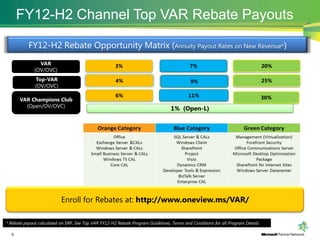 FY12-H2 Channel Top VAR Rebate Payouts

           FY12-H2 Rebate Opportunity Matrix (Annuity Payout Rates on New Revenue*)
                VAR                                   3%                                   7%                                     20%
              (OV/OVC)
              Top-VAR                                 4%                                    9%                                    25%
              (OV/OVC)
                                                      6%                                   11%                                    30%
      VAR Champions Club
        (Open/OV/OVC)
                                                                                  1% (Open-L)




                           Enroll for Rebates at: http://www.oneview.ms/VAR/

* Rebate payout calculated on ERP, See Top VAR FY12-H2 Rebate Program Guidelines, Terms and Conditions for all Program Details.

  9
 