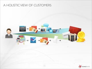 A HOLISTIC VIEW OF CUSTOMERS
 