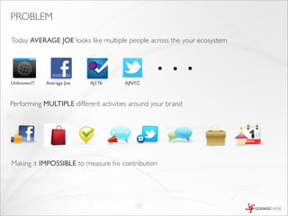 PROBLEM

Today AVERAGE JOE looks like multiple people across the your ecosystem




Unknown??   Average Joe   AJ176       AJNYC



Performing MULTIPLE different activities around your brand




Making it IMPOSSIBLE to measure his contribution
 