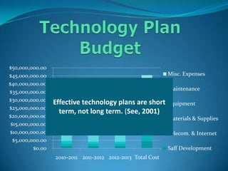 Technology Plan BudgetEffective technology plans are short term, not long term. (See, 2001)