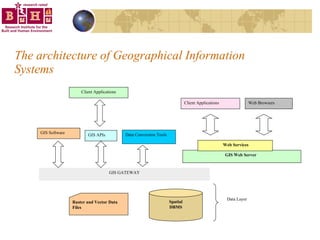 The architecture of Geographical Information Systems Spatial DBMS Raster and Vector Data Files GIS GATEWAY GIS Web Server   Web Services GIS Software Data Conversion Tools GIS APIs Client Applications Client Applications Web Browsers Data Layer 