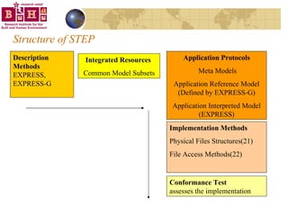 Structure of STEP Description Methods  EXPRESS, EXPRESS-G  IDEF1x ,NIAM,  Integrated Resources   Common Model Subsets Application Protocols Meta Models Application Reference Model (Defined by EXPRESS-G) Application Interpreted Model (EXPRESS) Implementation Methods Physical Files Structures(21)  File Access Methods(22) Conformance Test  assesses the implementation 
