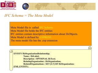 IFC Schema = The Meta Model Meta Model file is  called  IFC Schema Meta Model file holds the IFC entities IFC entities contain descriptive information about IfcObjects.  Meta Model is defined by  EXPRESS  The meta model file has the .exp extension ENTITY IfcOrganizationRelationship; Name : IfcLabel; Description : OPTIONAL IfcText; RelatingOrganization : IfcOrganization; RelatedOrganizations : SET [1:?] OF IfcOrganization; END_ENTITY; 