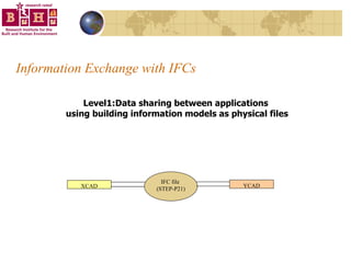 Information Exchange with IFCs IFC file  (STEP-P21) XCAD YCAD Level1:Data sharing between applications  using building information models as physical files 