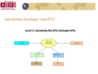 Information Exchange with IFCs Level 2: Accessing the IFCs through APIs  IFC File (STEP-P21) IFC API SDAI API XCAD Client B YCAD Client A 